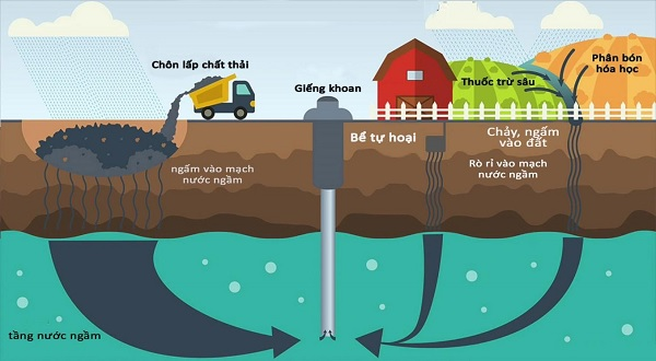 Hoạt động của con người là nguyên nhân dẫn đến ô nhiễm nguồn nước ngầm