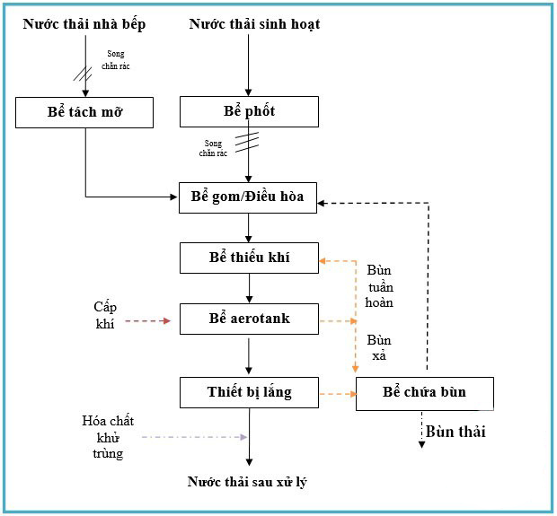 Sơ đồ xử lý nước thải đạt chuẩn quốc gia