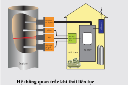 Hệ thống quan trắc chất lượng không khí tự động