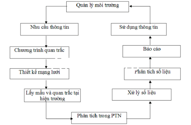Thiết kế chương trình quan trắc môi trường đất cần được đơn vị có thẩm quyền phê duyệt