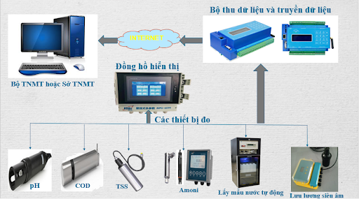 Các thiết bị quan trắc nước thải tự động, liên tục