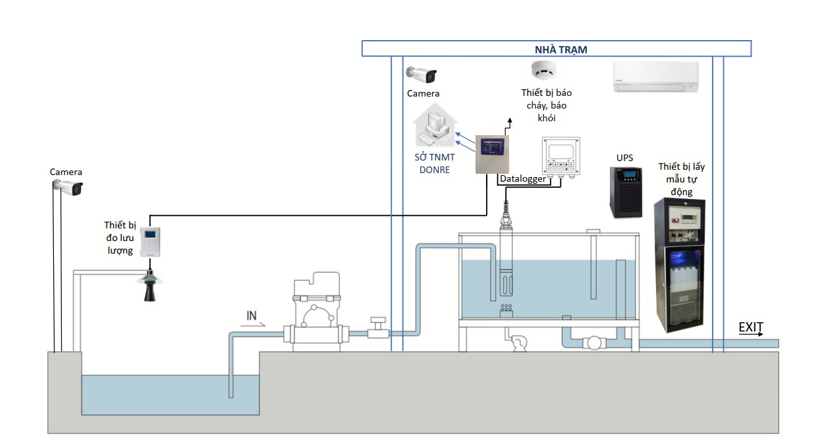Mô hình hệ thống quan trắc nước thải