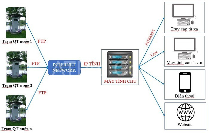 phần mềm giám sát hệ thống quan trắc