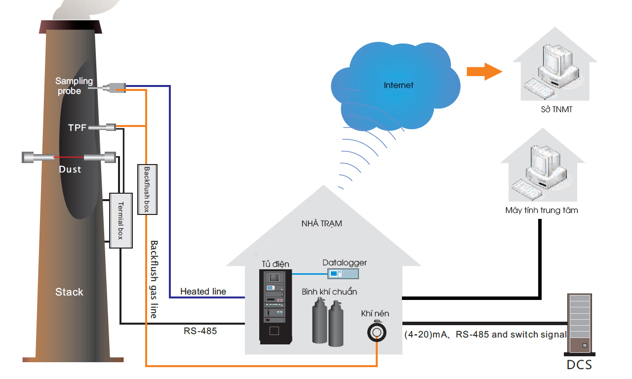 Lắp đặt Datalogger trong hệ thống quan trắc khí thải ống khói