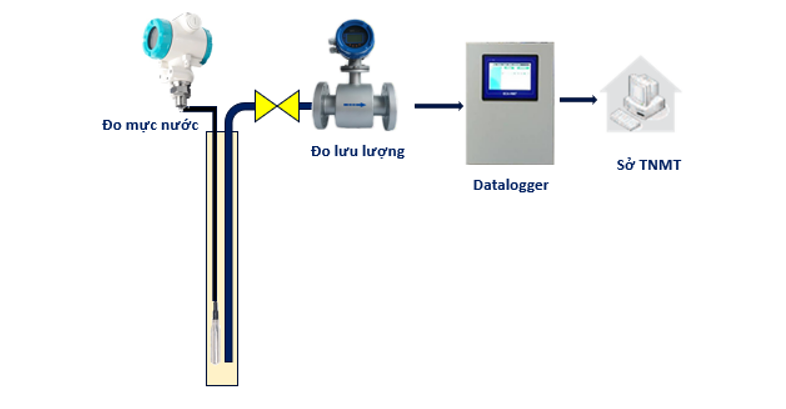 Hình 1.1. Mô hình hệ thống quan trắc mực nước ngầm tự động