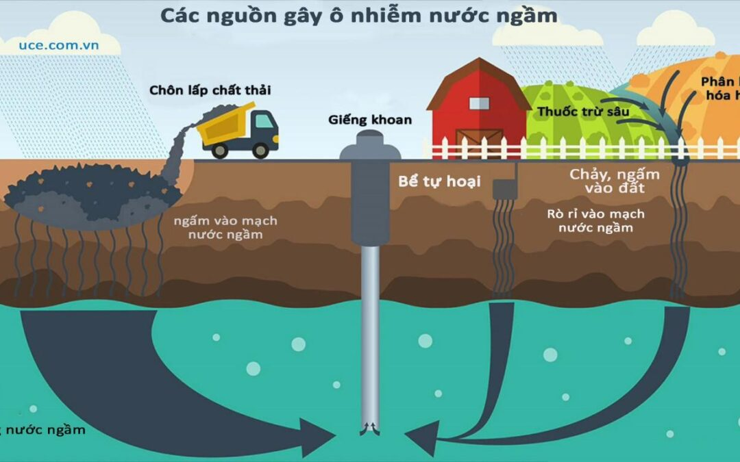 quan trắc mực nước ngầm tự động