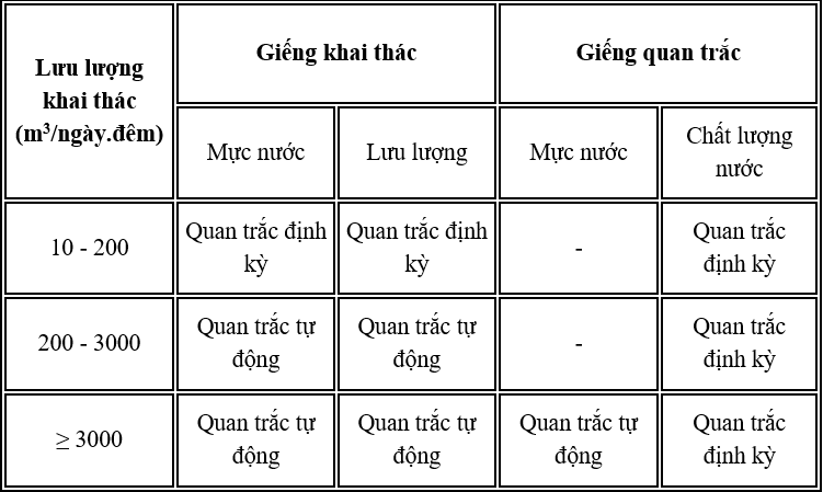 quan trắc mực nước ngầm tự động