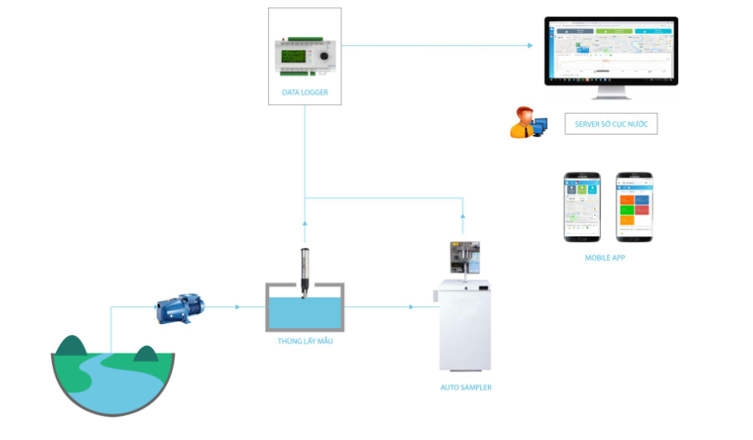 phỏng mô hình hệ thống quan trắc nước mặt online