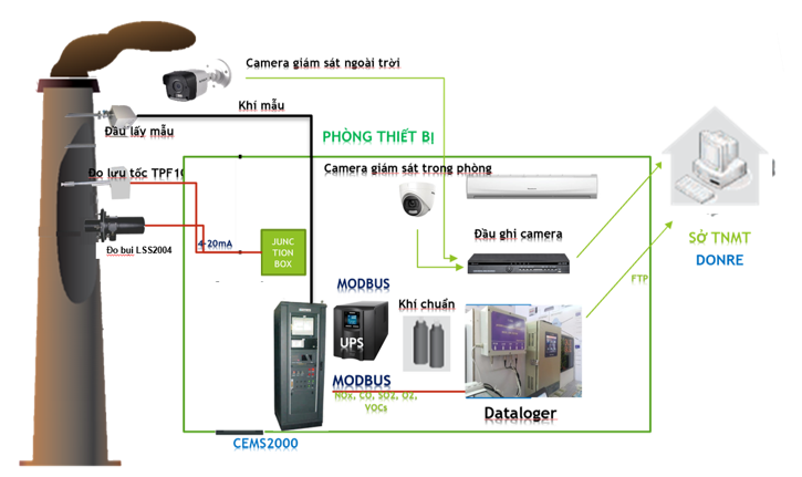 Mô hình hệ thống quan trắc khí thải tự động