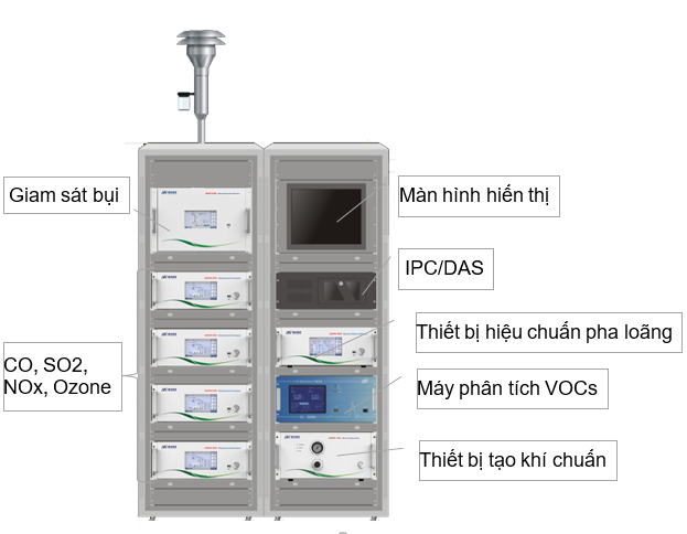 Mô hình hoạt động của trạm quan trắc môi trường