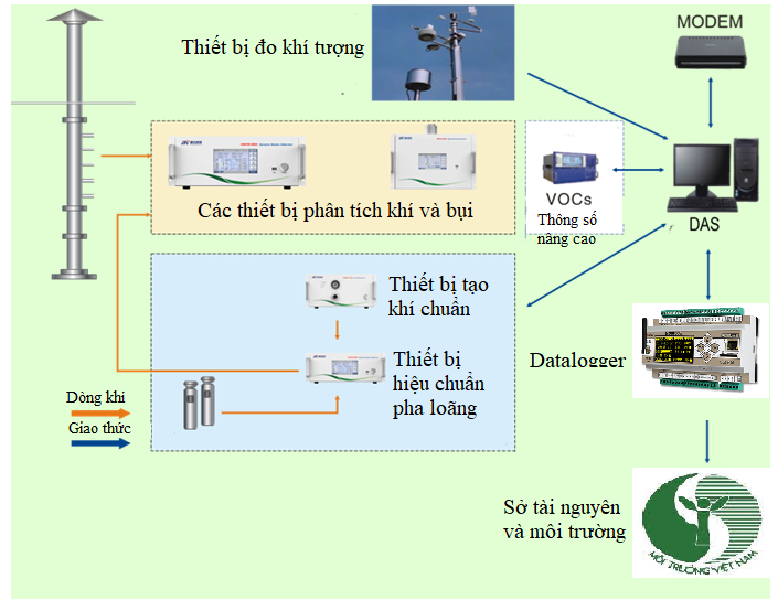 quan trắc môi trường không khí