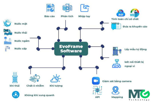 Ứng dụng IoT trong quan trắc môi trường | Giải pháp số hóa môi trường