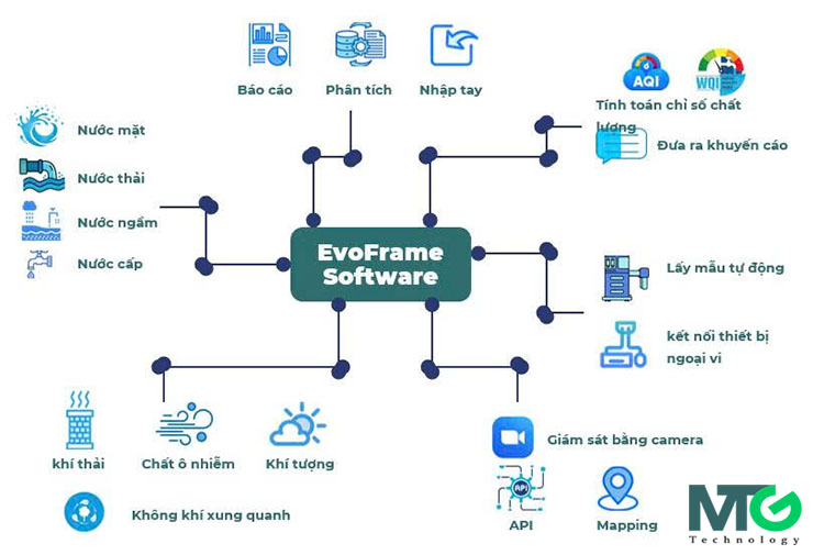 Ứng dụng IoT trong quan trắc