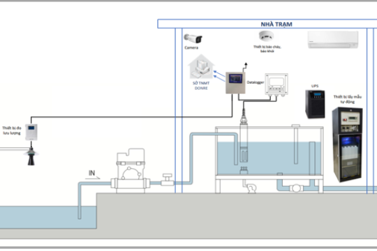 HỆ THỐNG QUAN TRẮC NƯỚC THẢI ONLINE